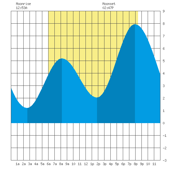 Bay Slough (West) tide chart for Thursday, July 21, 2022