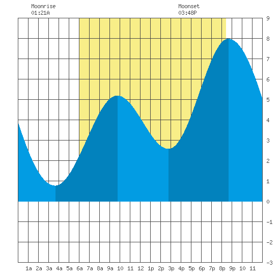 Bay Slough (West) tide chart for Friday, July 22, 2022