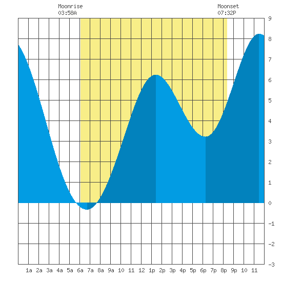 Bay Slough (West) tide chart for Tuesday, July 26, 2022