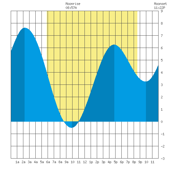 Bay Slough (West) tide chart for Saturday, July 2, 2022