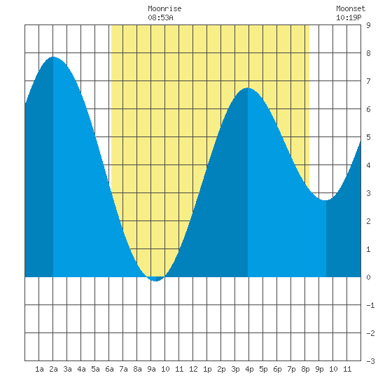 Bay Slough (West) tide chart for Sunday, July 31, 2022