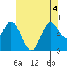 Bay Slough (West) tide chart for Monday, July 4, 2022