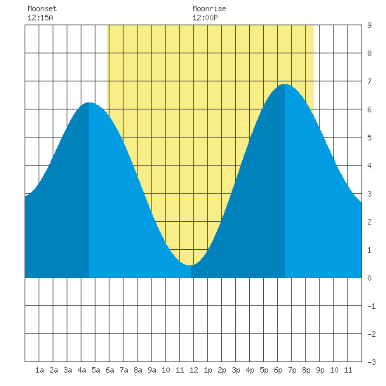 Bay Slough (West) tide chart for Tuesday, July 5, 2022