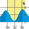 Bay Slough (West) tide chart for Tuesday, July 5, 2022