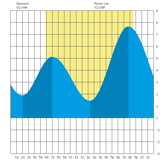 Bay Slough (West) tide chart for Thursday, July 7, 2022