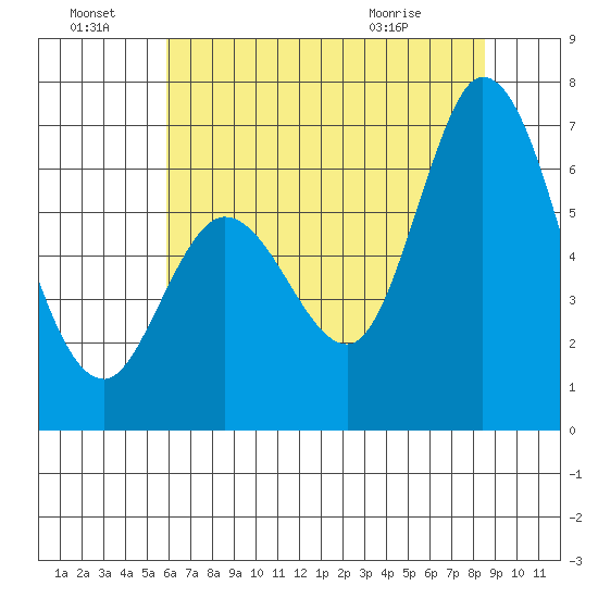 Bay Slough (West) tide chart for Friday, July 8, 2022