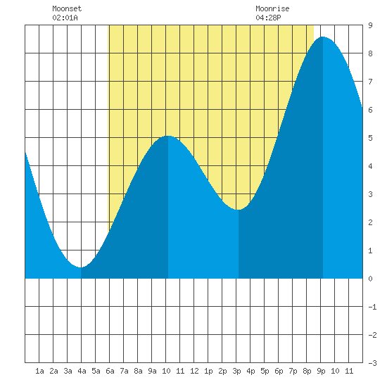 Bay Slough (West) tide chart for Saturday, July 9, 2022