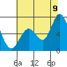 Bay Slough (West) tide chart for Saturday, July 9, 2022