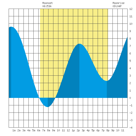 Bay Slough (West) tide chart for Friday, August 12, 2022