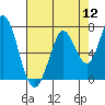 Bay Slough (West) tide chart for Friday, August 12, 2022