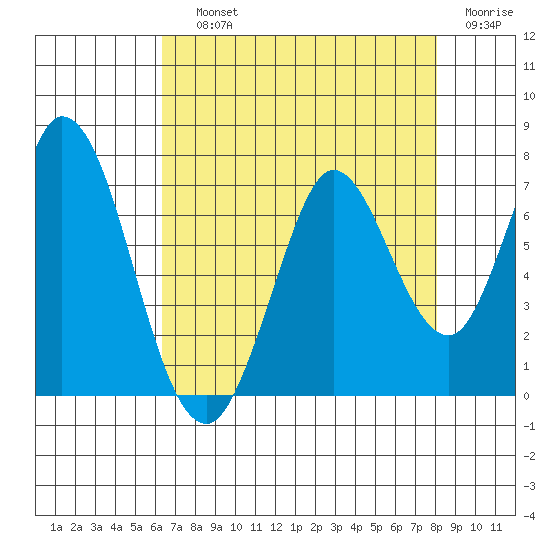 Bay Slough (West) tide chart for Saturday, August 13, 2022