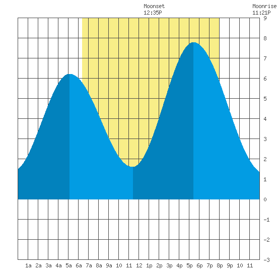 Bay Slough (West) tide chart for Wednesday, August 17, 2022