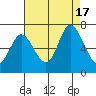 Bay Slough (West) tide chart for Wednesday, August 17, 2022