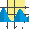 Bay Slough (West) tide chart for Monday, August 1, 2022