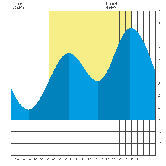 Bay Slough (West) tide chart for Saturday, August 20, 2022