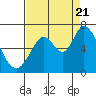 Bay Slough (West) tide chart for Sunday, August 21, 2022
