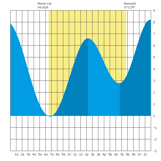 Bay Slough (West) tide chart for Thursday, August 25, 2022