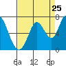 Bay Slough (West) tide chart for Thursday, August 25, 2022