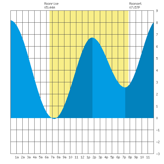 Bay Slough (West) tide chart for Friday, August 26, 2022