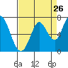Bay Slough (West) tide chart for Friday, August 26, 2022