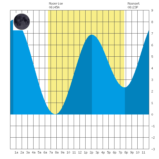Bay Slough (West) tide chart for Saturday, August 27, 2022