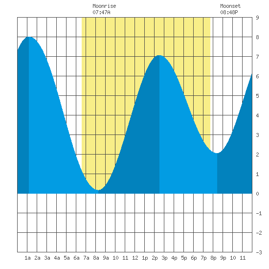 Bay Slough (West) tide chart for Sunday, August 28, 2022