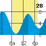 Bay Slough (West) tide chart for Sunday, August 28, 2022