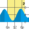 Bay Slough (West) tide chart for Tuesday, August 2, 2022