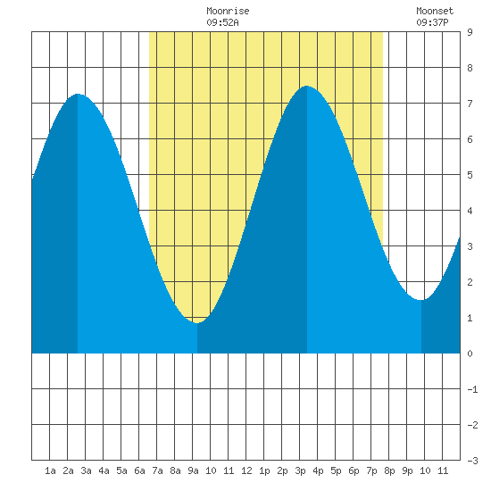 Bay Slough (West) tide chart for Tuesday, August 30, 2022