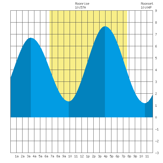 Bay Slough (West) tide chart for Wednesday, August 31, 2022