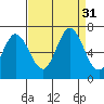 Bay Slough (West) tide chart for Wednesday, August 31, 2022