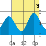 Bay Slough (West) tide chart for Wednesday, August 3, 2022