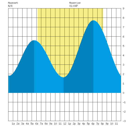 Bay Slough (West) tide chart for Thursday, August 4, 2022