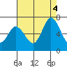 Bay Slough (West) tide chart for Thursday, August 4, 2022