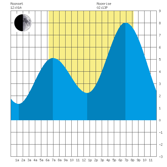 Bay Slough (West) tide chart for Friday, August 5, 2022
