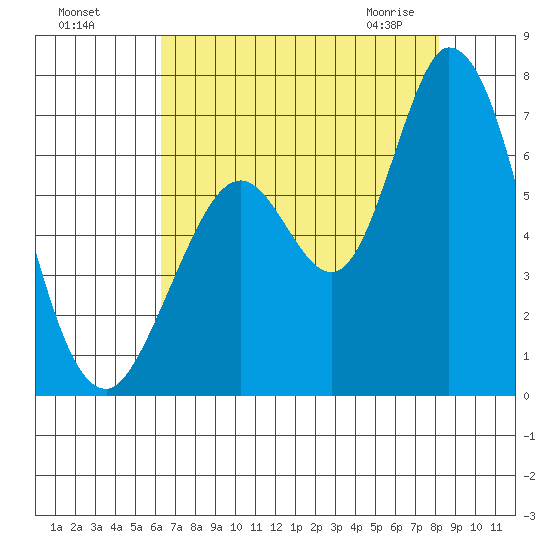 Bay Slough (West) tide chart for Sunday, August 7, 2022
