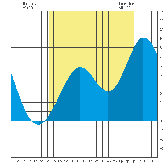 Bay Slough (West) tide chart for Monday, August 8, 2022