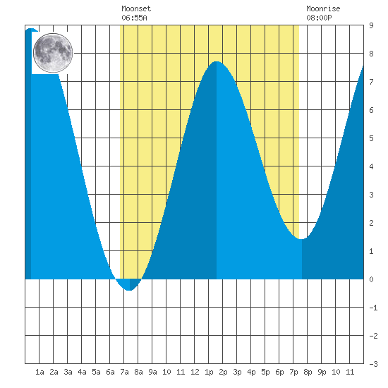 Bay Slough (West) tide chart for Saturday, September 10, 2022