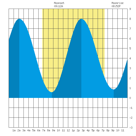 Bay Slough (West) tide chart for Monday, September 12, 2022