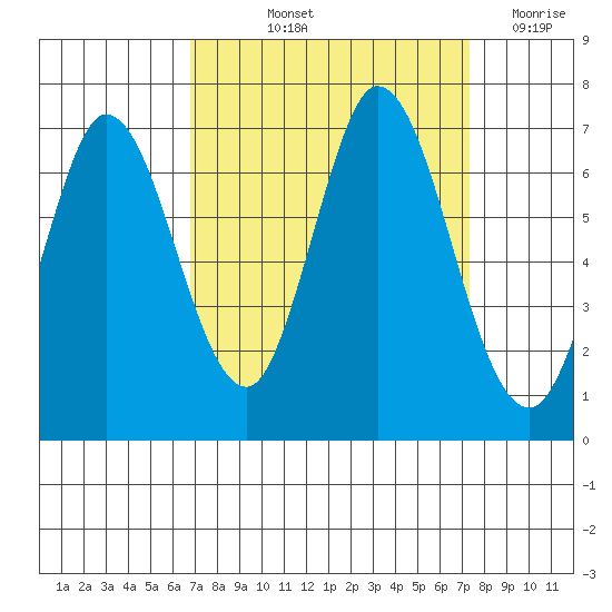Bay Slough (West) tide chart for Tuesday, September 13, 2022
