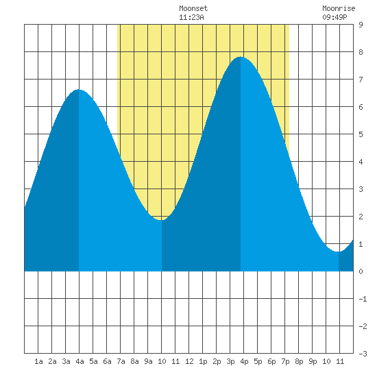 Bay Slough (West) tide chart for Wednesday, September 14, 2022