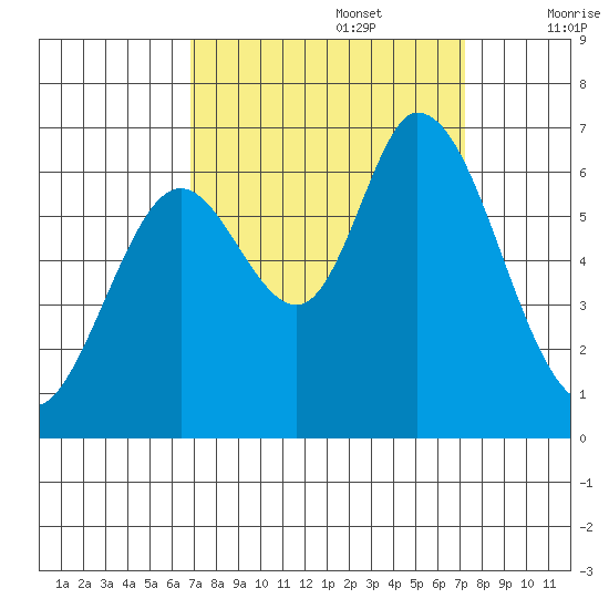 Bay Slough (West) tide chart for Friday, September 16, 2022