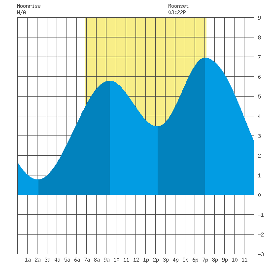 Bay Slough (West) tide chart for Sunday, September 18, 2022