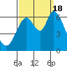 Bay Slough (West) tide chart for Sunday, September 18, 2022