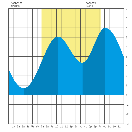 Bay Slough (West) tide chart for Monday, September 19, 2022