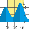 Bay Slough (West) tide chart for Thursday, September 1, 2022