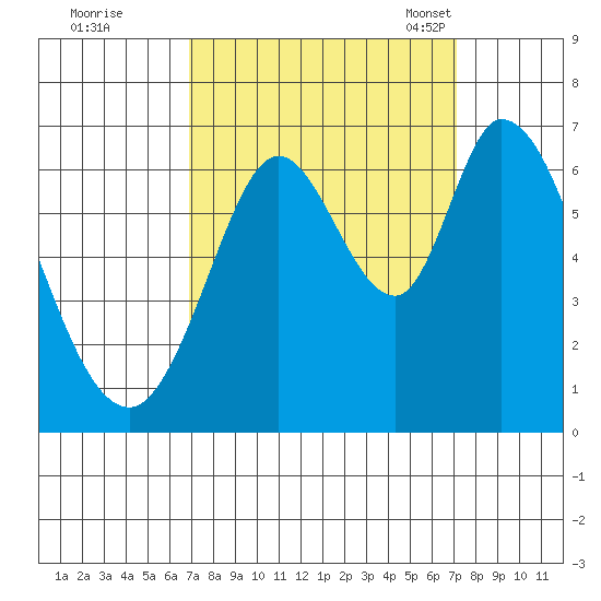 Bay Slough (West) tide chart for Tuesday, September 20, 2022