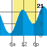 Bay Slough (West) tide chart for Wednesday, September 21, 2022