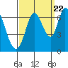Bay Slough (West) tide chart for Thursday, September 22, 2022