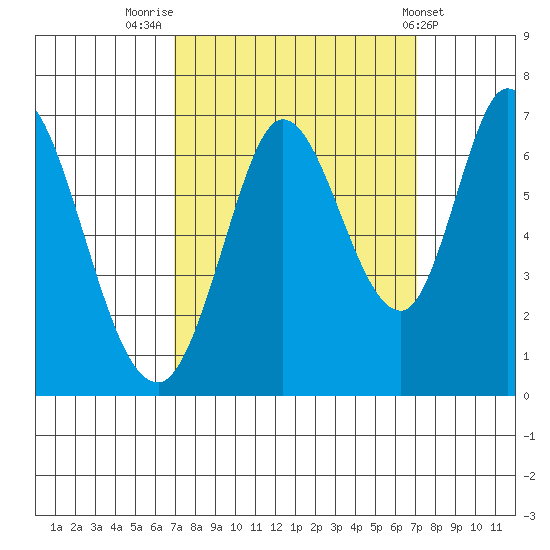 Bay Slough (West) tide chart for Friday, September 23, 2022